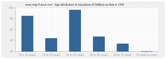 Age distribution of population of Molliens-au-Bois in 1999