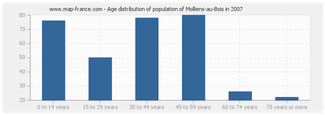 Age distribution of population of Molliens-au-Bois in 2007