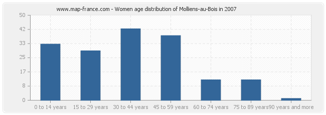 Women age distribution of Molliens-au-Bois in 2007