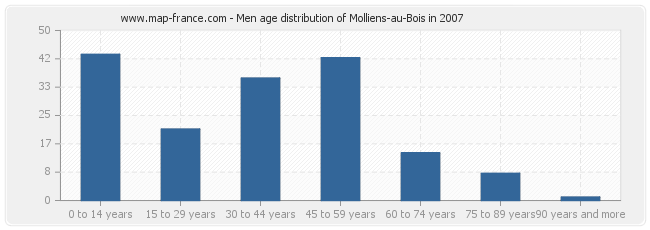 Men age distribution of Molliens-au-Bois in 2007