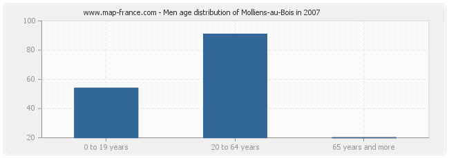 Men age distribution of Molliens-au-Bois in 2007