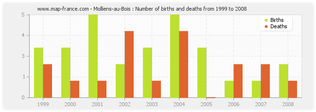 Molliens-au-Bois : Number of births and deaths from 1999 to 2008