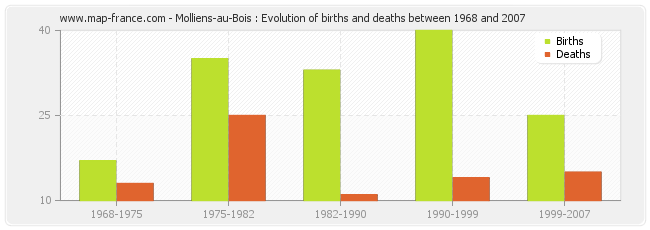 Molliens-au-Bois : Evolution of births and deaths between 1968 and 2007