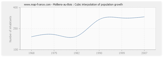 Molliens-au-Bois : Cubic interpolation of population growth