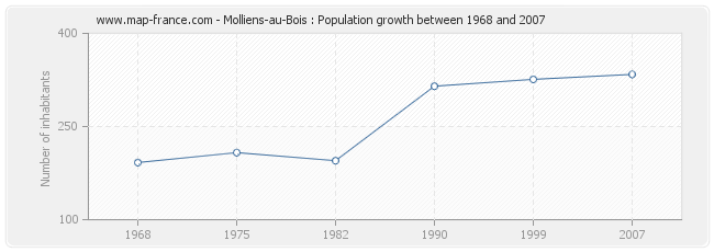 Population Molliens-au-Bois