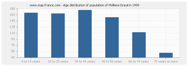 Age distribution of population of Molliens-Dreuil in 1999