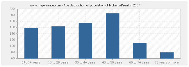 Age distribution of population of Molliens-Dreuil in 2007