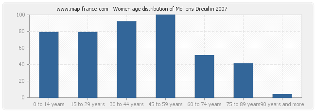 Women age distribution of Molliens-Dreuil in 2007