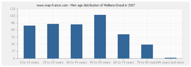Men age distribution of Molliens-Dreuil in 2007