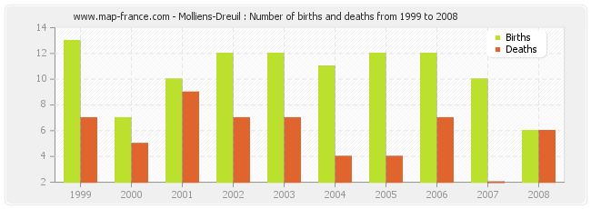 Molliens-Dreuil : Number of births and deaths from 1999 to 2008