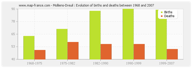 Molliens-Dreuil : Evolution of births and deaths between 1968 and 2007