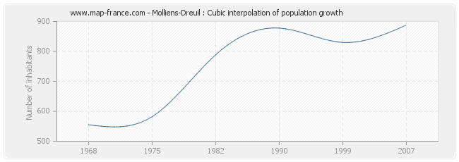 Molliens-Dreuil : Cubic interpolation of population growth