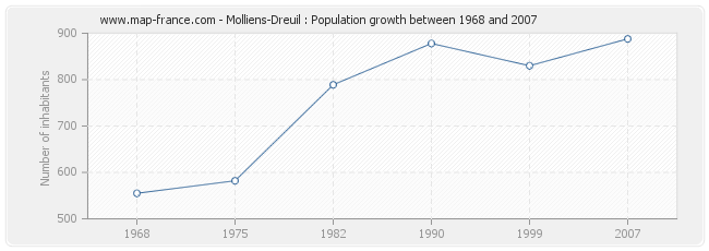 Population Molliens-Dreuil