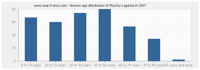 Women age distribution of Monchy-Lagache in 2007