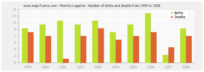 Monchy-Lagache : Number of births and deaths from 1999 to 2008