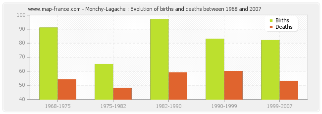Monchy-Lagache : Evolution of births and deaths between 1968 and 2007