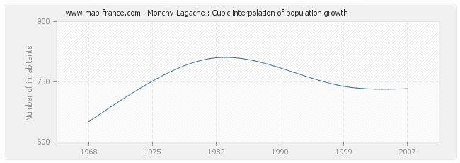Monchy-Lagache : Cubic interpolation of population growth