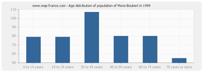 Age distribution of population of Mons-Boubert in 1999