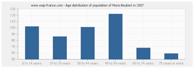 Age distribution of population of Mons-Boubert in 2007