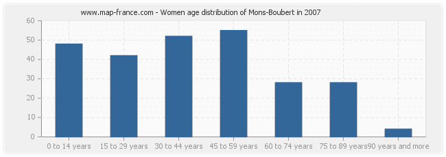 Women age distribution of Mons-Boubert in 2007