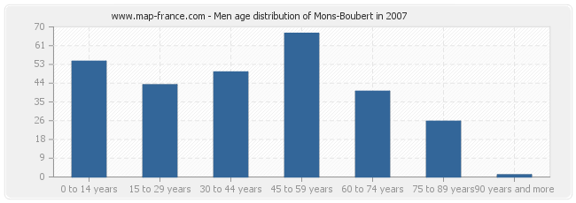 Men age distribution of Mons-Boubert in 2007
