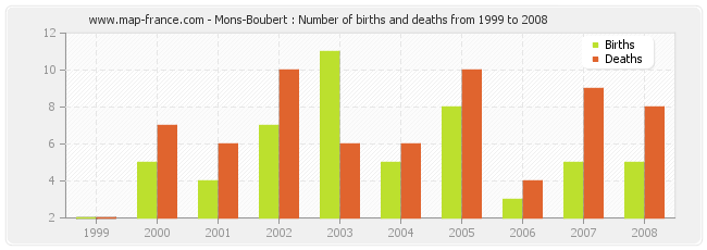 Mons-Boubert : Number of births and deaths from 1999 to 2008