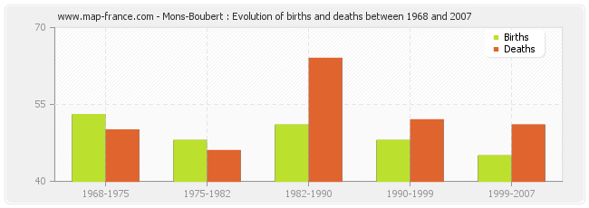Mons-Boubert : Evolution of births and deaths between 1968 and 2007