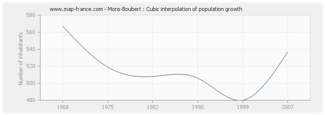 Mons-Boubert : Cubic interpolation of population growth