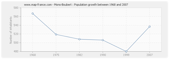 Population Mons-Boubert