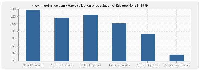 Age distribution of population of Estrées-Mons in 1999