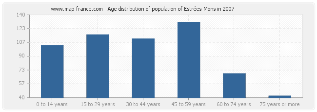 Age distribution of population of Estrées-Mons in 2007