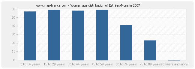 Women age distribution of Estrées-Mons in 2007