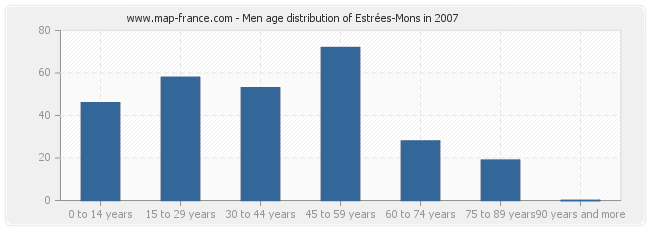 Men age distribution of Estrées-Mons in 2007