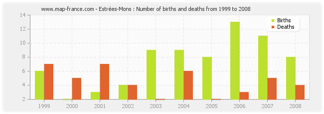 Estrées-Mons : Number of births and deaths from 1999 to 2008