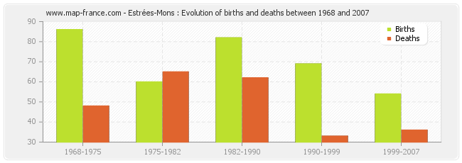 Estrées-Mons : Evolution of births and deaths between 1968 and 2007