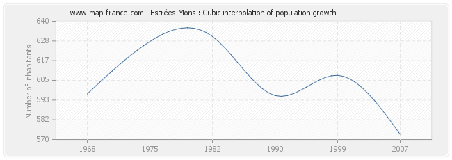 Estrées-Mons : Cubic interpolation of population growth