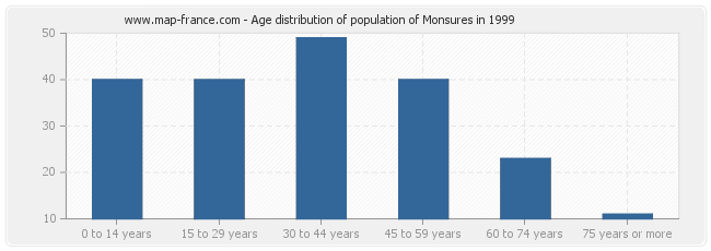 Age distribution of population of Monsures in 1999