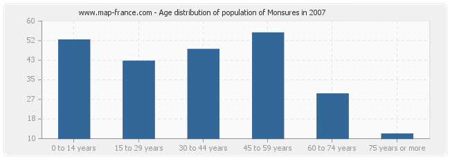 Age distribution of population of Monsures in 2007