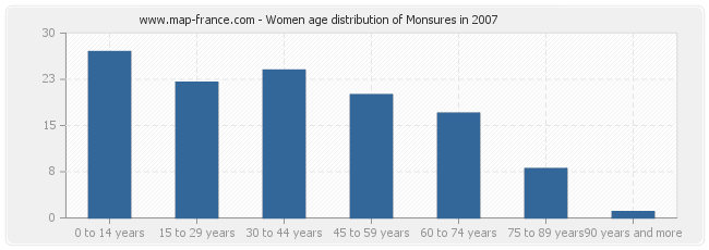 Women age distribution of Monsures in 2007