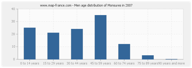 Men age distribution of Monsures in 2007
