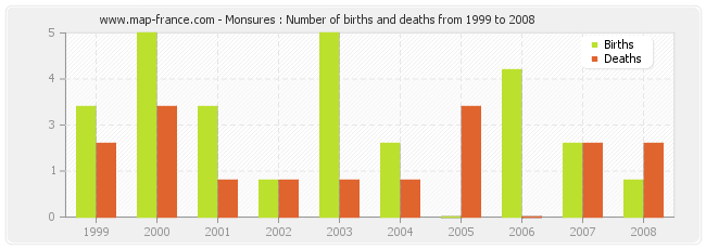 Monsures : Number of births and deaths from 1999 to 2008
