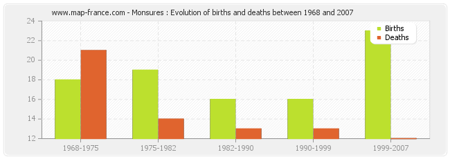 Monsures : Evolution of births and deaths between 1968 and 2007