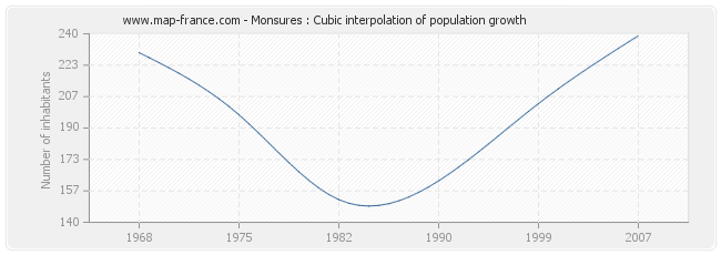 Monsures : Cubic interpolation of population growth