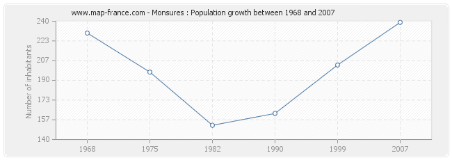 Population Monsures