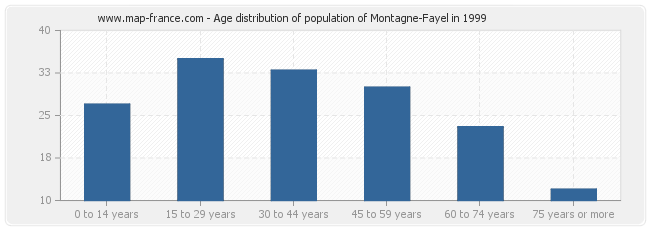 Age distribution of population of Montagne-Fayel in 1999