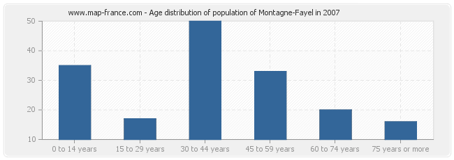 Age distribution of population of Montagne-Fayel in 2007