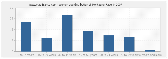 Women age distribution of Montagne-Fayel in 2007