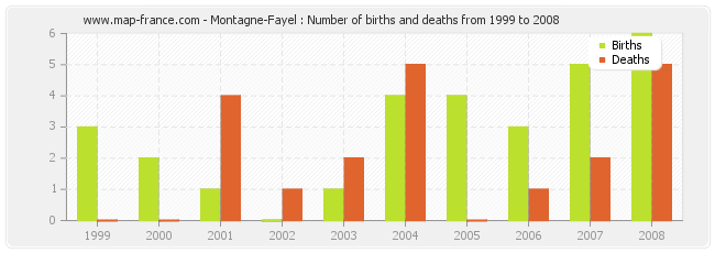 Montagne-Fayel : Number of births and deaths from 1999 to 2008