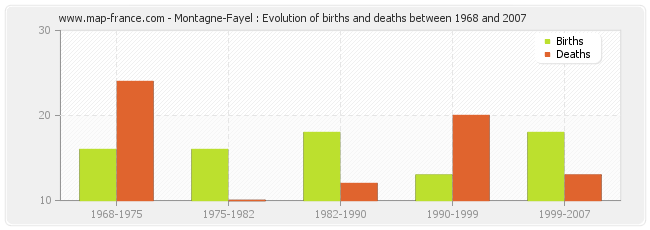 Montagne-Fayel : Evolution of births and deaths between 1968 and 2007