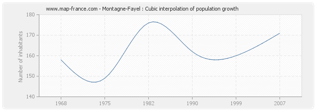 Montagne-Fayel : Cubic interpolation of population growth